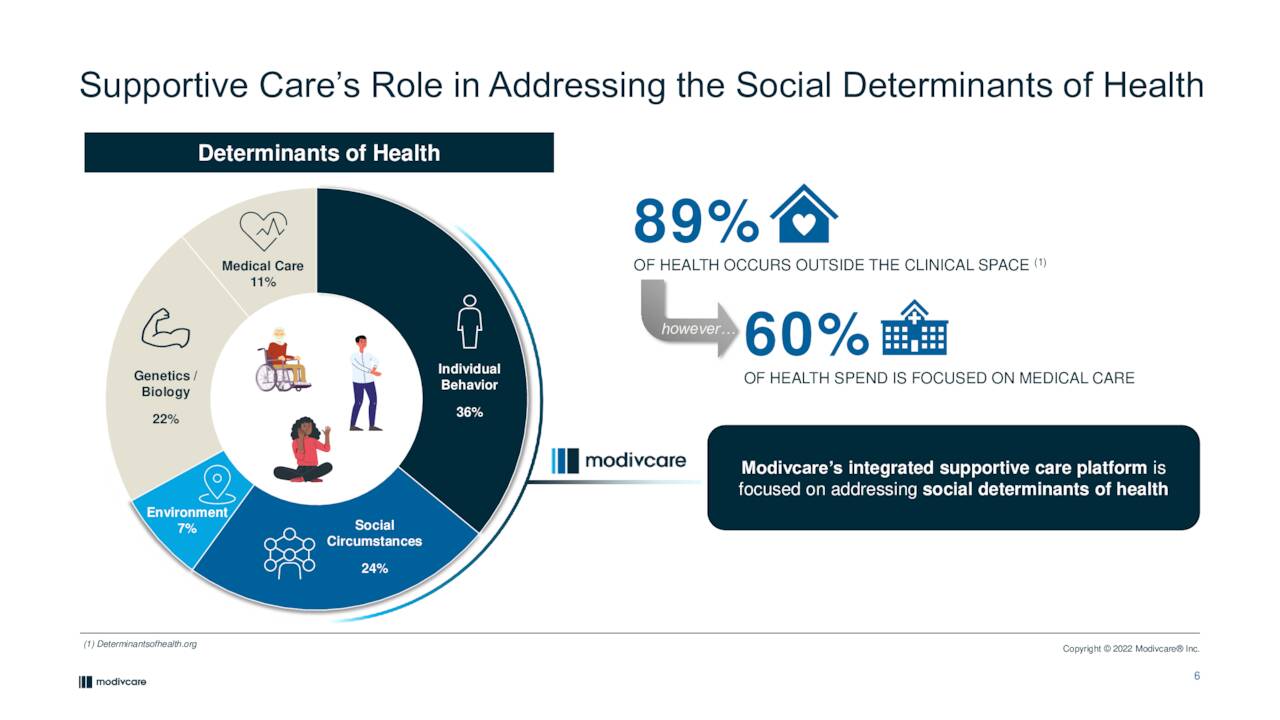 Supportive Care’s Role in Addressing the Social Determinants of Health