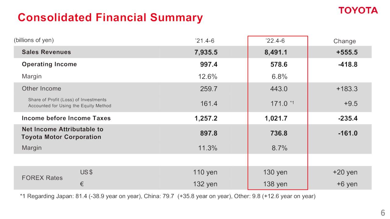 Toyota Motor Corporation 2023 Q1 - Results - Earnings Call Presentation ...