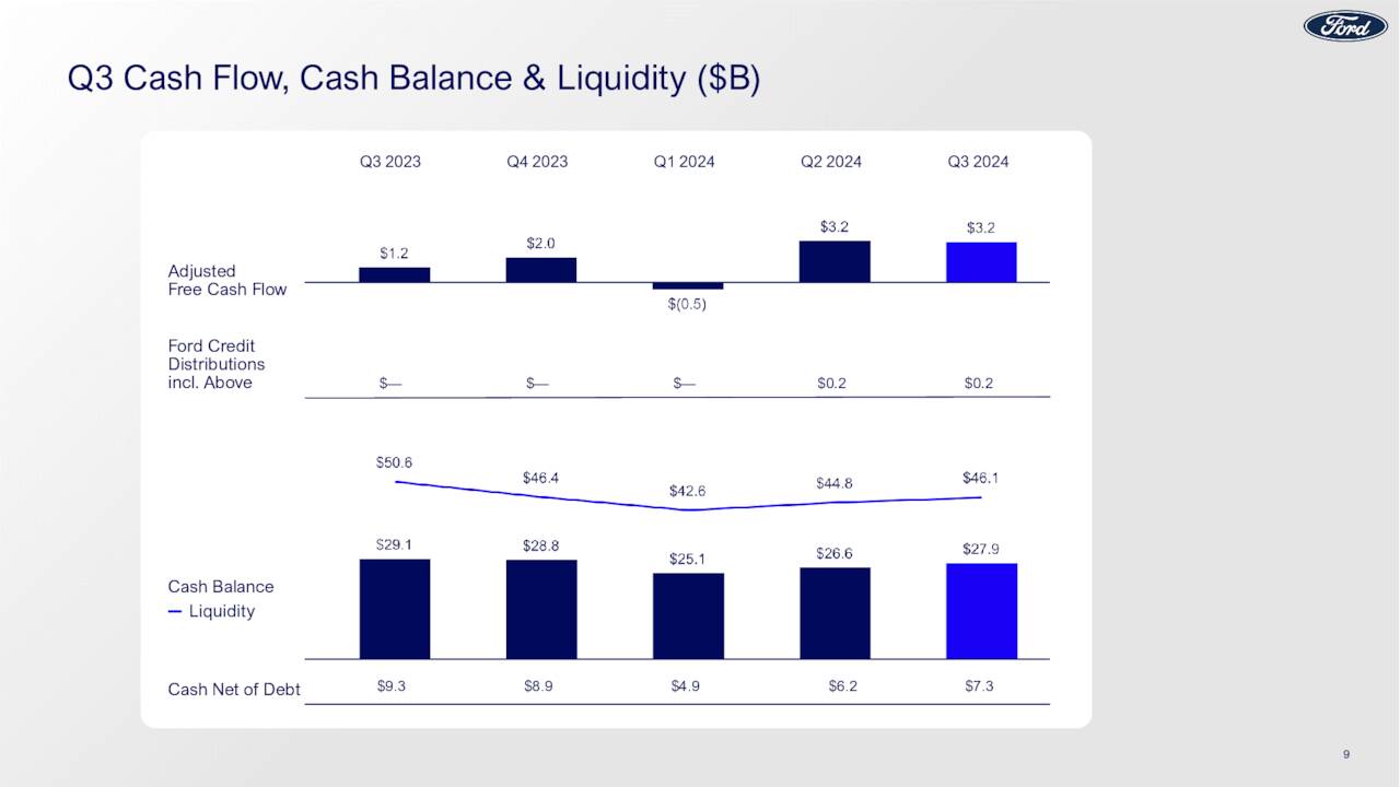 Q3 Cash Flow, Cash Balance & Liquidity ($B)