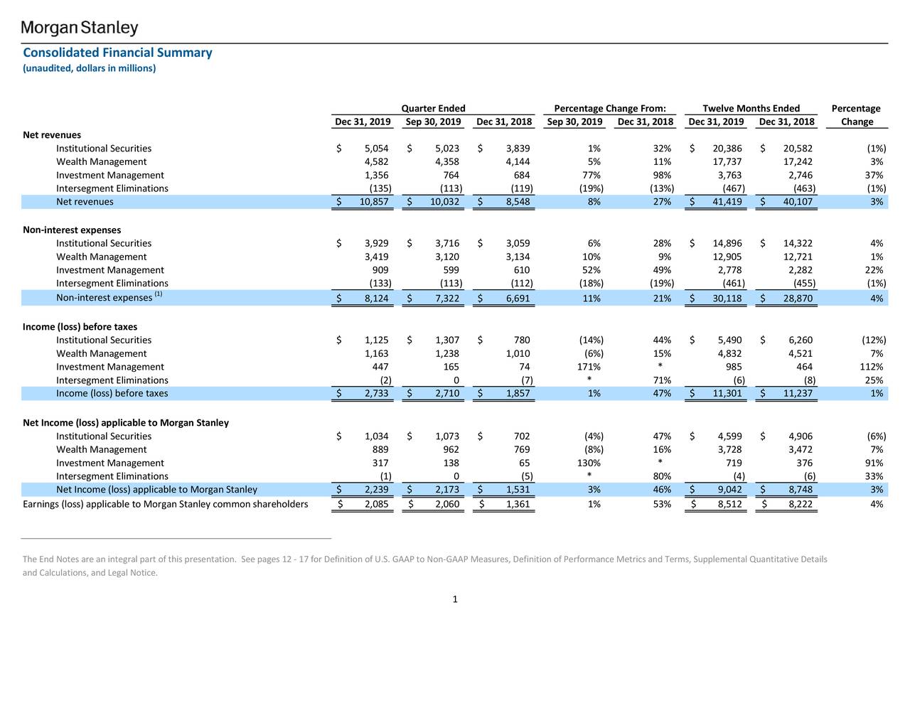 Morgan Stanley Stock Bounces...