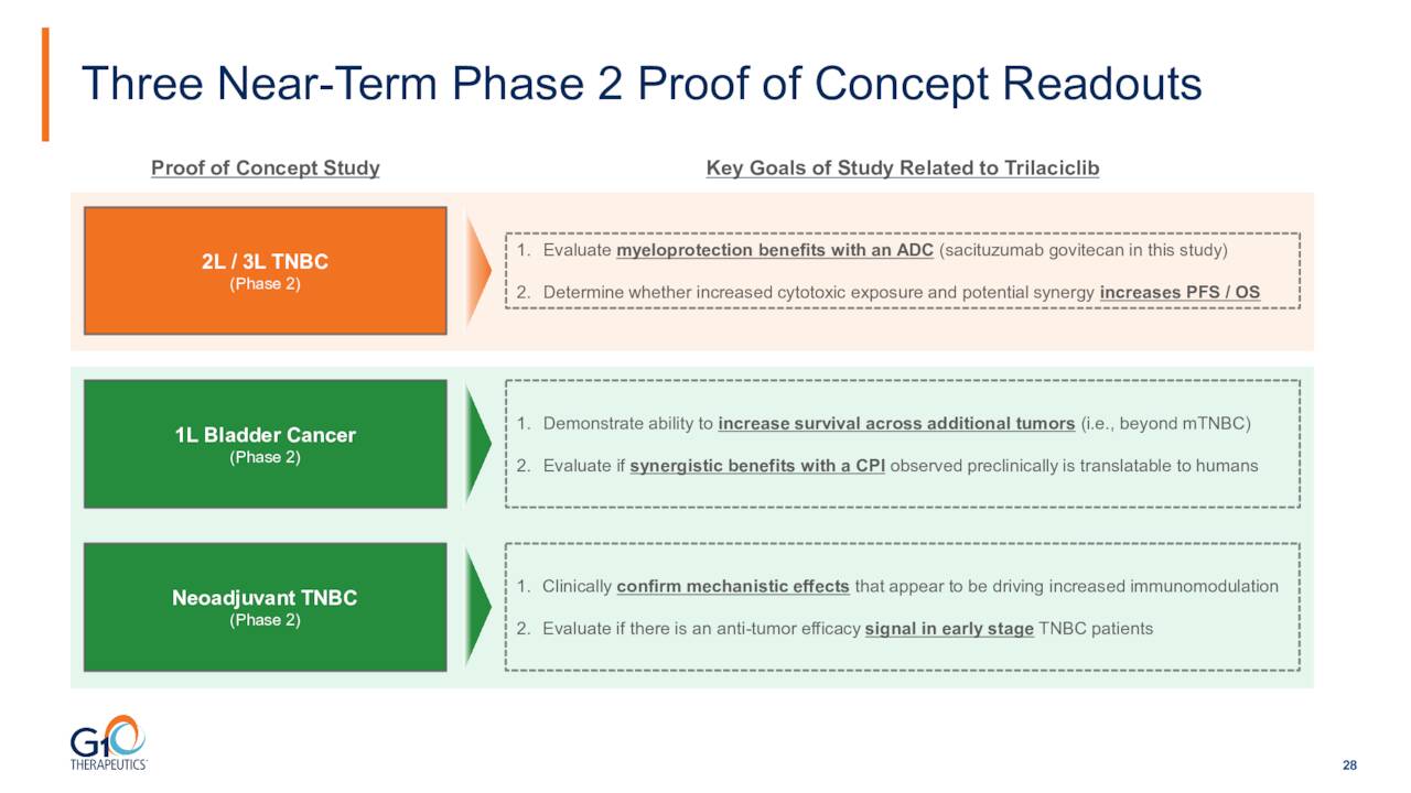 Three Near-T erm Phase 2 Proof of Concept Readouts