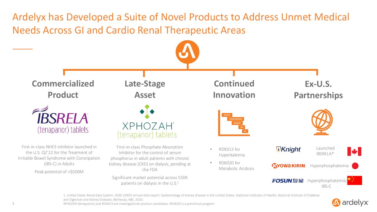 Ardelyx has Developed a Suite of Novel Products to Address Unmet Medical