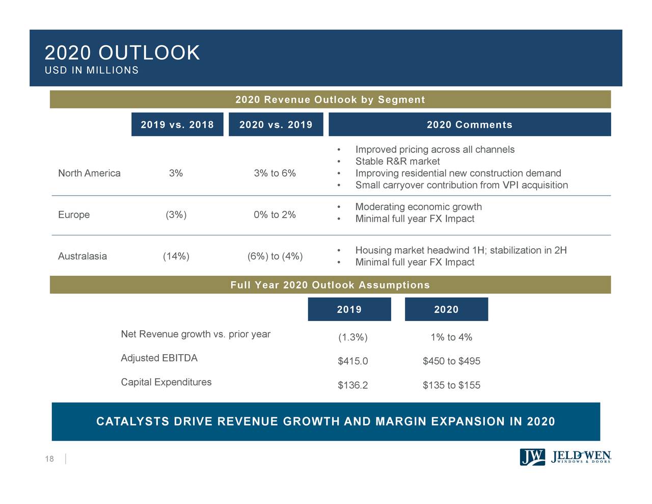 JELD-WEN Holding, Inc. 2019 Q4 - Results - Earnings Call Presentation ...