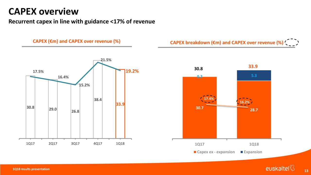 CAPEX overview
