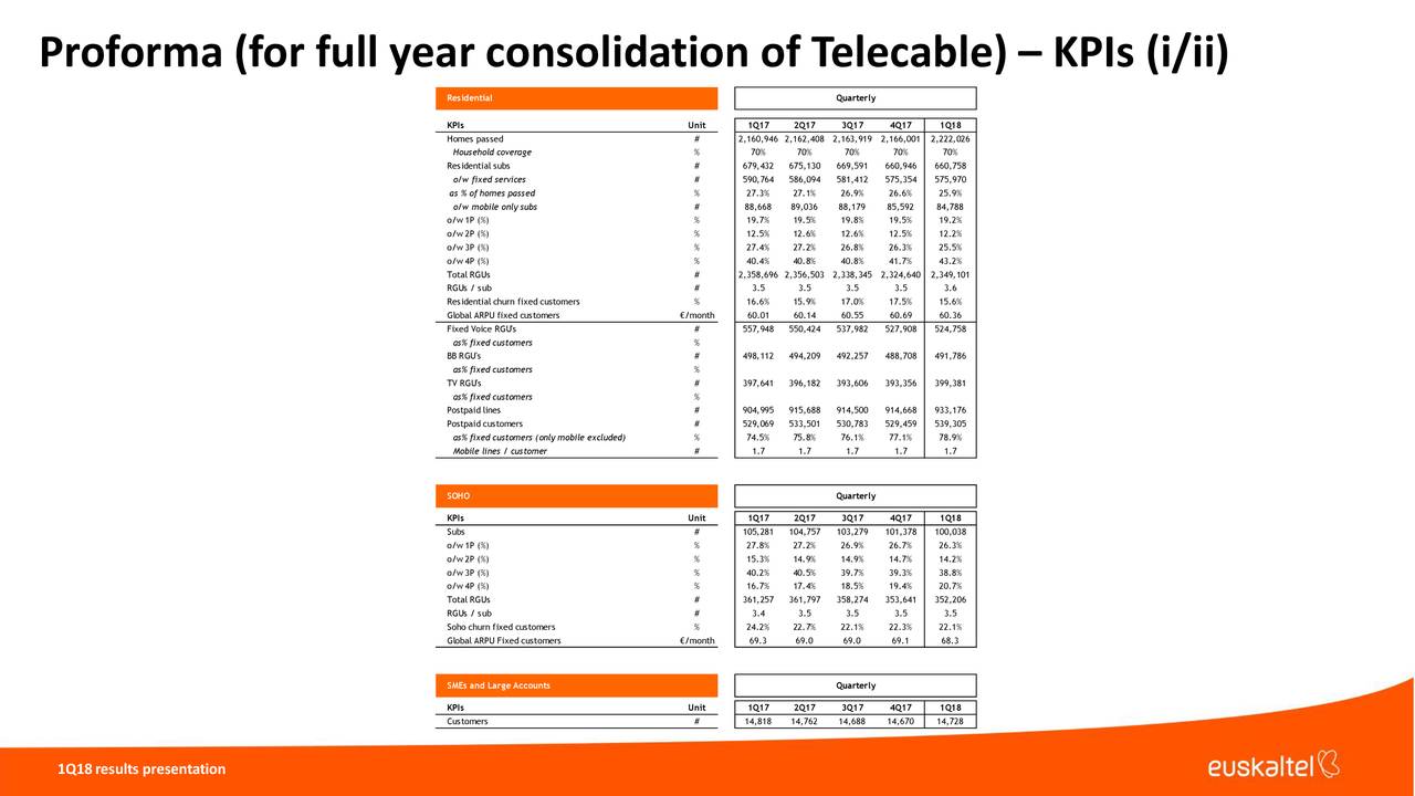 Proforma (for full year consolidation of Telecable) – KPIs (i/ii)