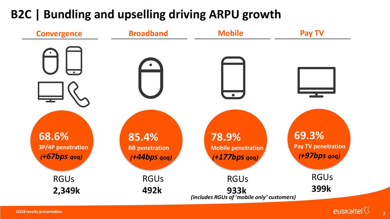 B2C | Bundling and upselling driving ARPU growth
