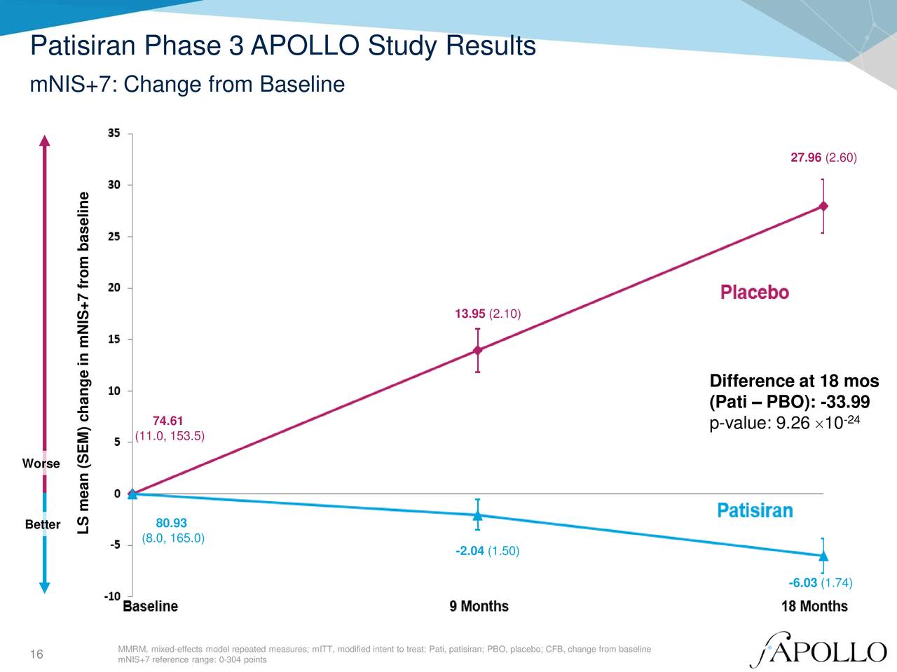 Alnylam Pharmaceuticals (ALNY) Updates On APOLLO Phase 3 Study Of ...