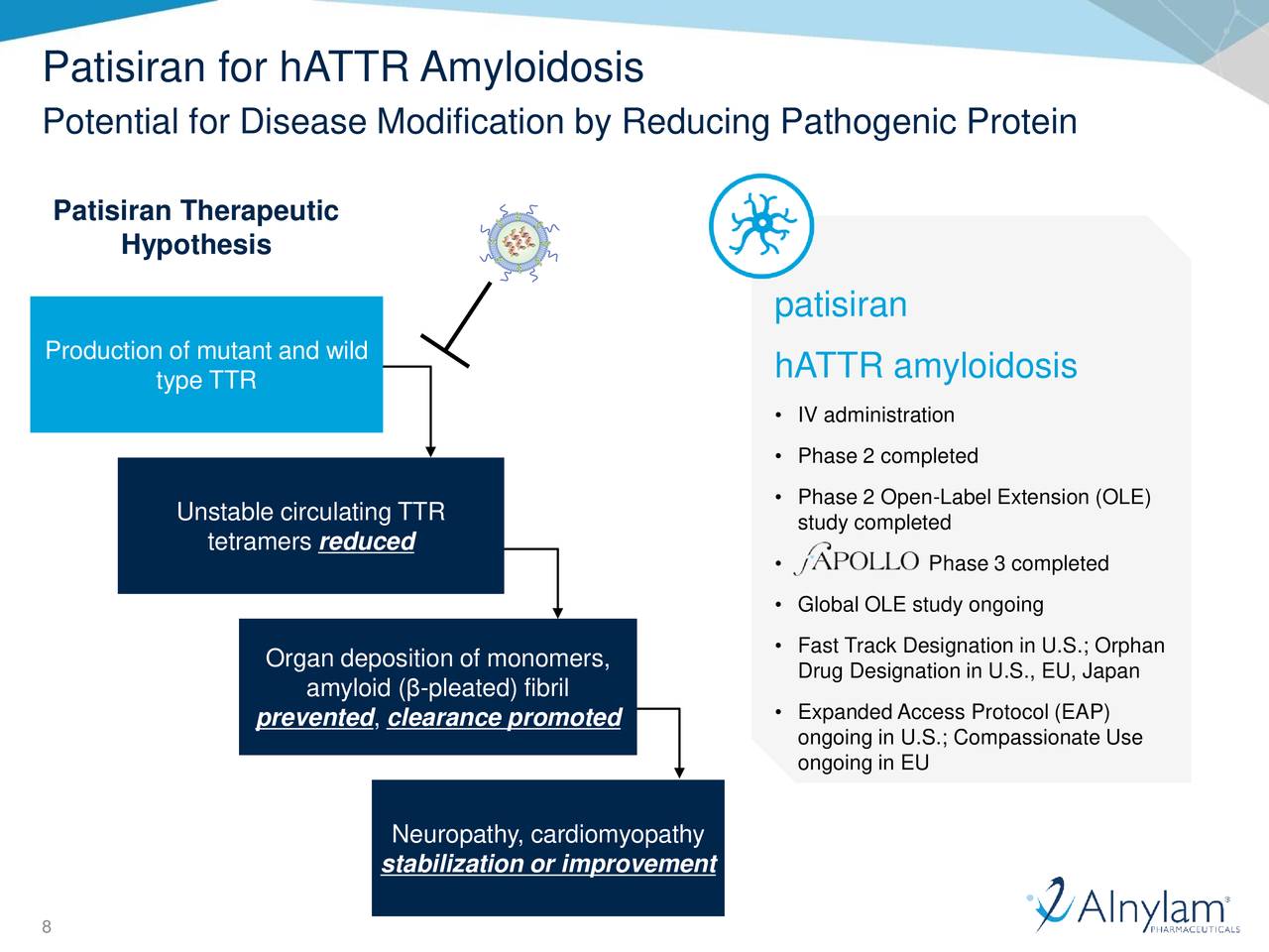 Alnylam Pharmaceuticals (ALNY) Updates On APOLLO Phase 3 Study Of ...