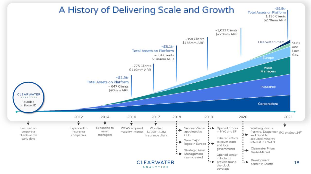 CWAN - Company Growth History