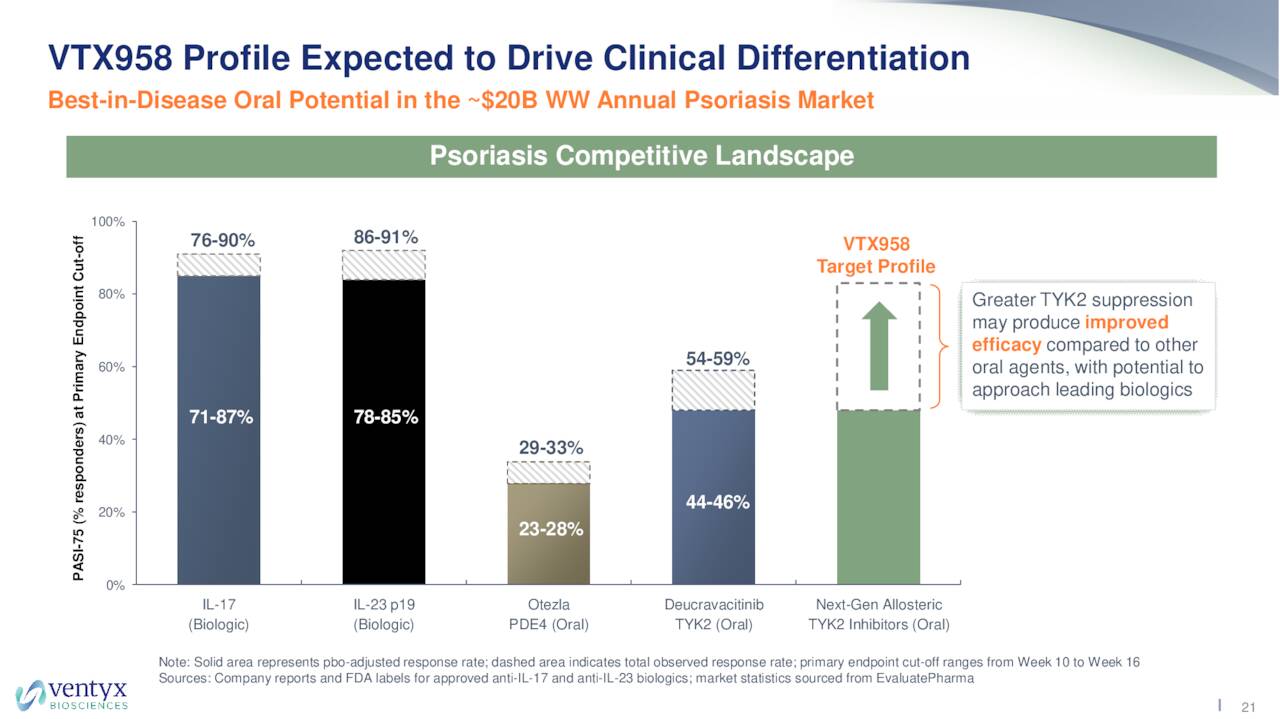 VTX958 Profile Expected to Drive Clinical Differentiation