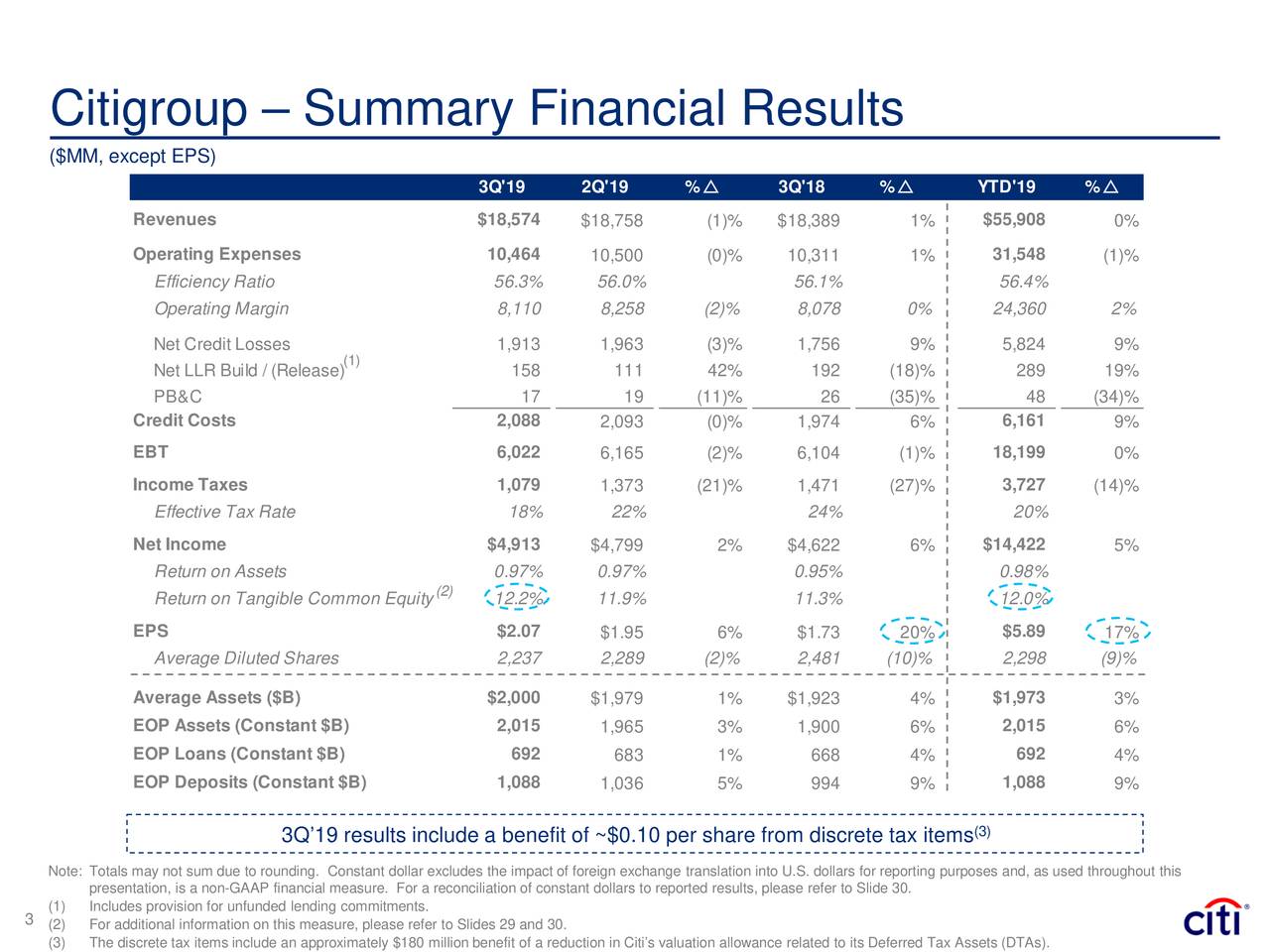 Citigroup Inc. 2019 Q3 Results Earnings Call Presentation (NYSEC