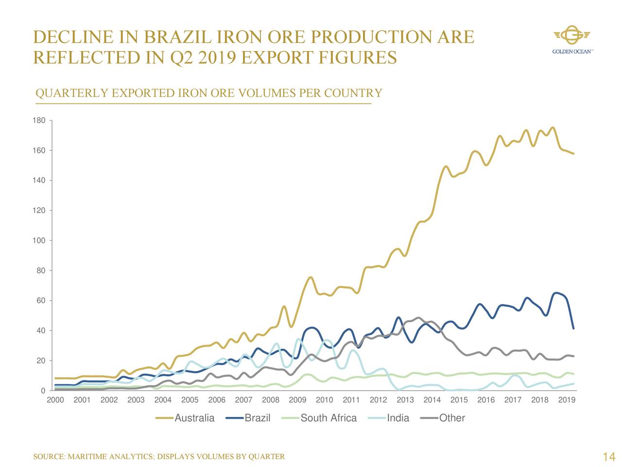 DECLINE IN BRAZIL IRON ORE PRODUCTION ARE