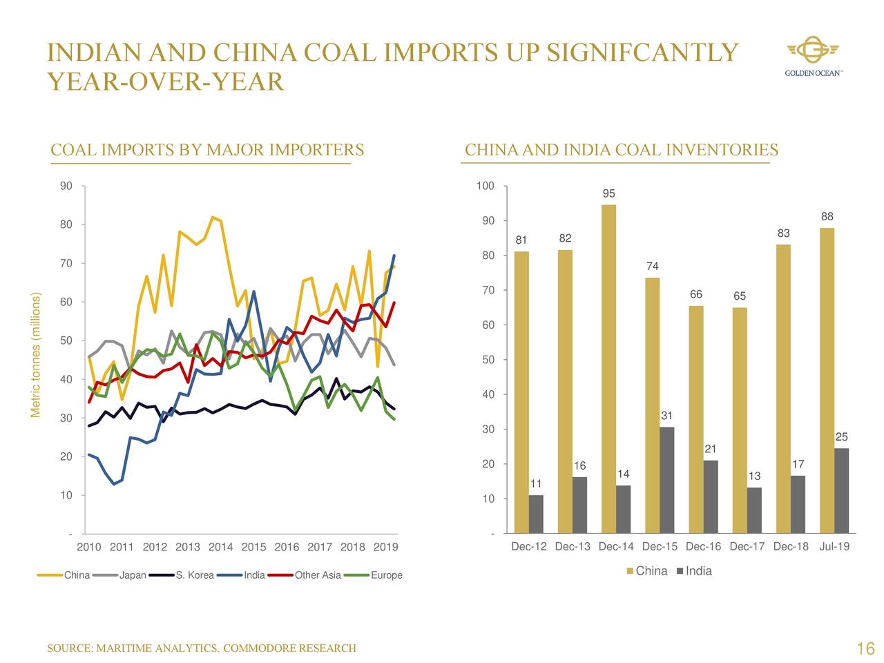 INDIAN AND CHINA COAL IMPORTS UP SIGNIFCANTLY