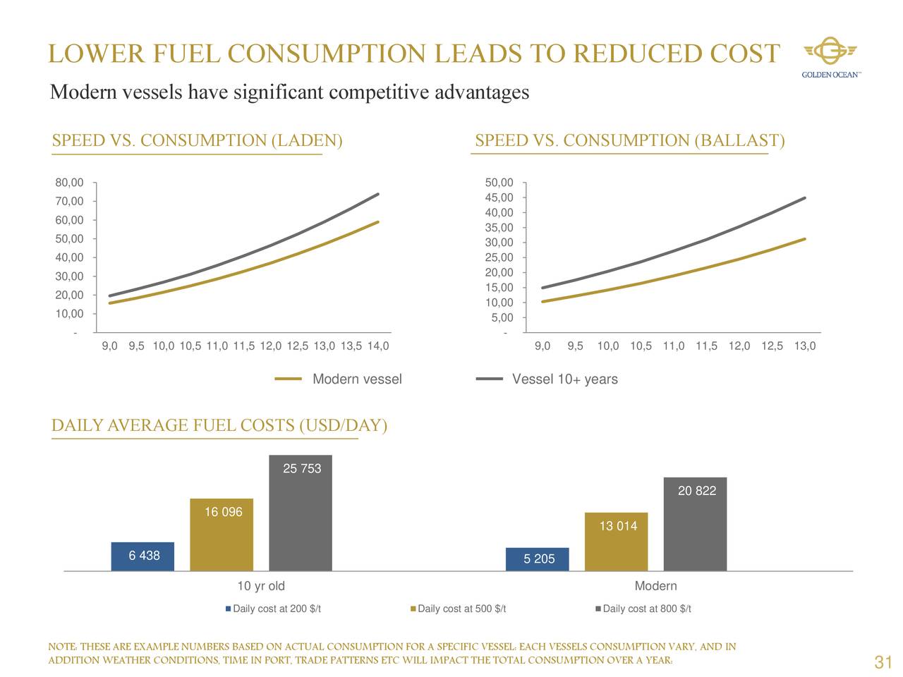 LOWER FUEL CONSUMPTION LEADS TO REDUCED COST