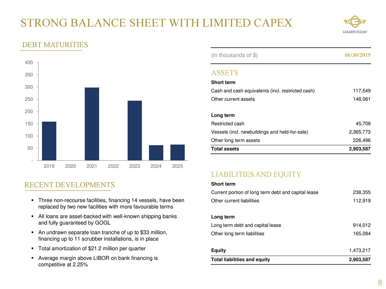 STRONG BALANCE SHEET WITH LIMITED CAPEX