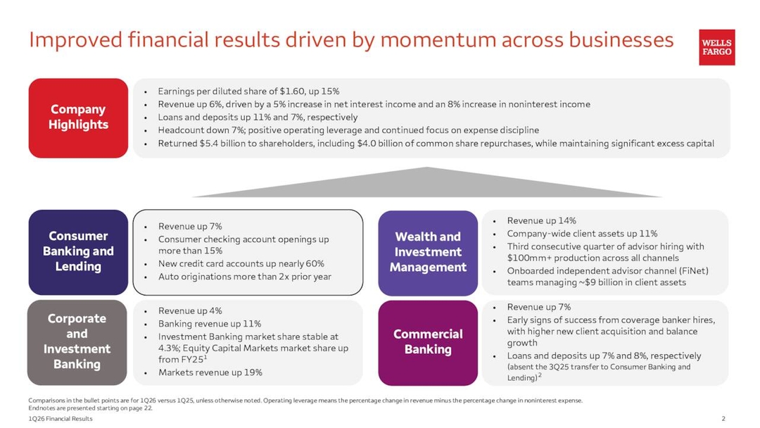 Wells Fargo & Company 2026 Q1 - Results - Earnings Call Presentation ...