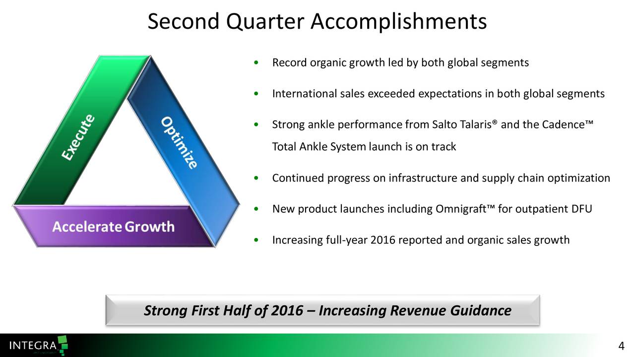 report pdf sales Holdings Integra 2016 Q2 Corporation LifeSciences report pdf sales Holdings Integra 2016 Q2 Corporation LifeSciences
