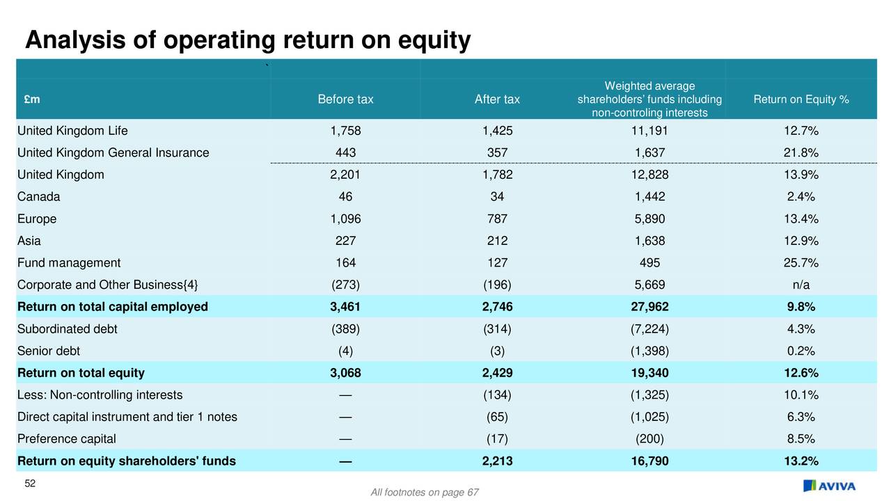 Meros equity о компании. Return on Equity. Shareholders Equity формула. Return on Equity Formula. Roe Return on Equity.