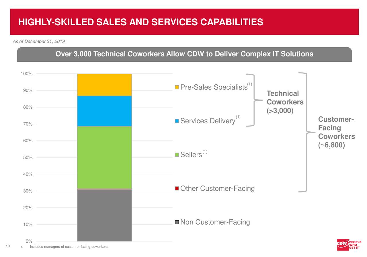 CDW (CDW) Investor Presentation Slideshow (NASDAQCDW) Seeking Alpha