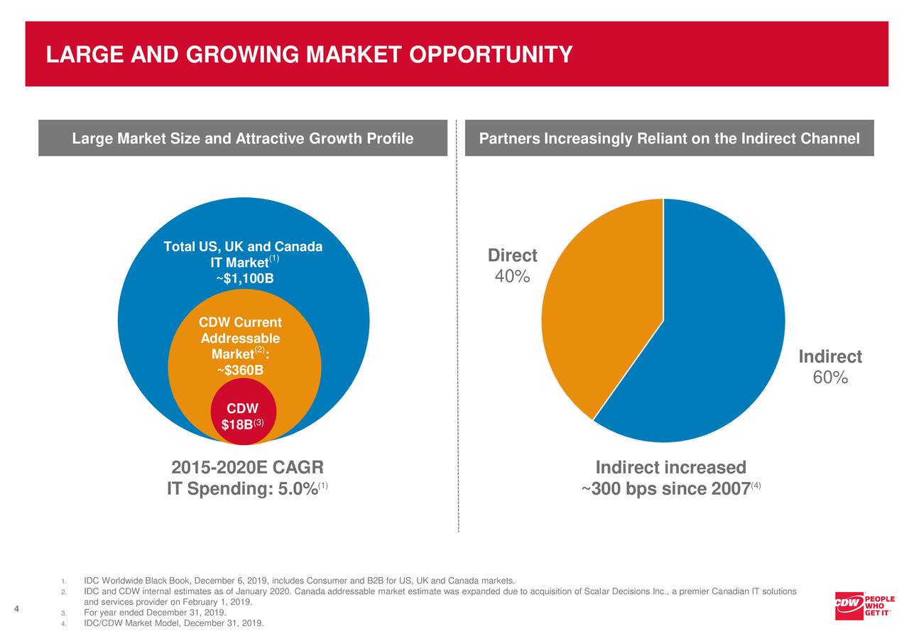 CDW (CDW) Investor Presentation Slideshow (NASDAQCDW) Seeking Alpha