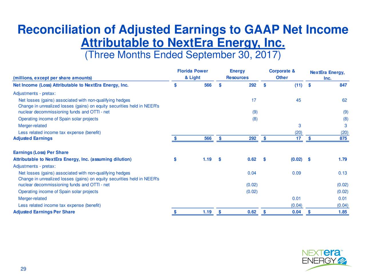 Reconciliation of Adjusted Earnings to GAAP Net Income