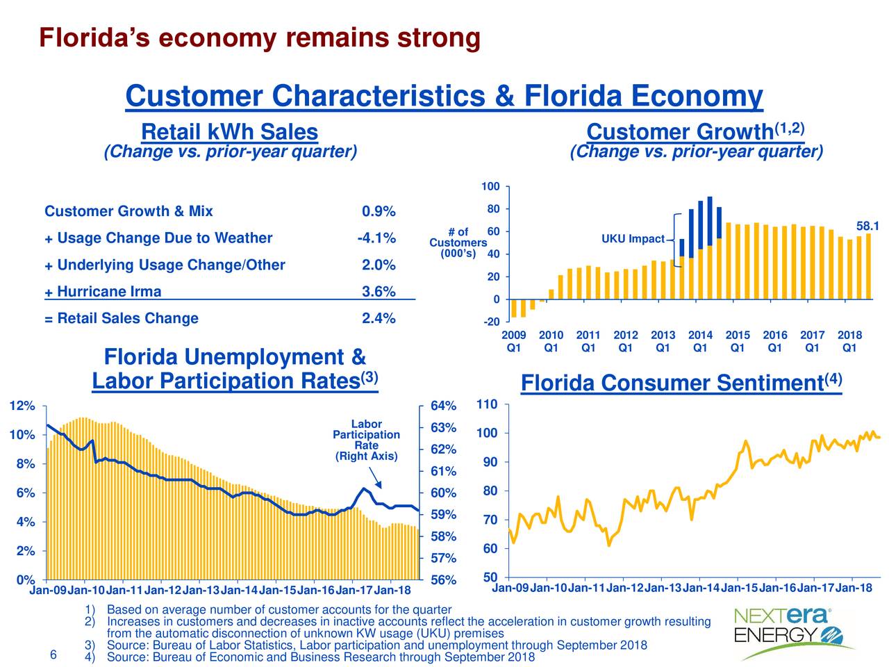 Florida’s economy remains strong