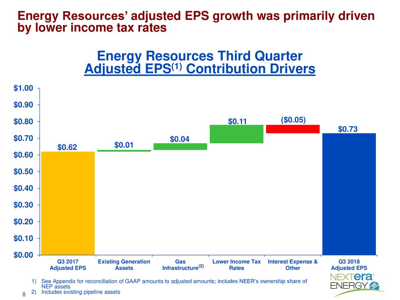 Energy Resources’ adjusted EPS growth was primarily driven