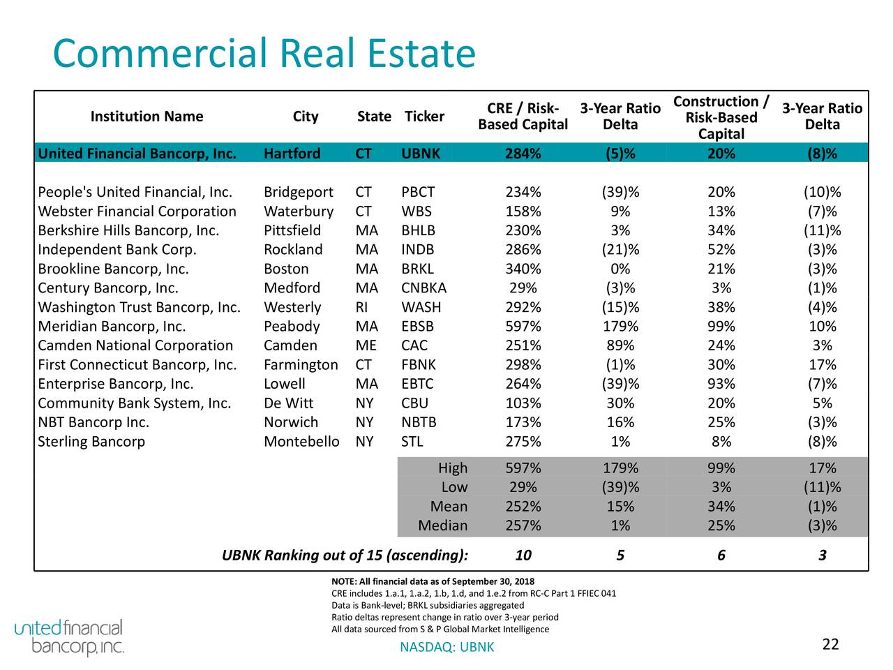 United financial. Категории cre. Financial Safety ratio Corporate Finance.