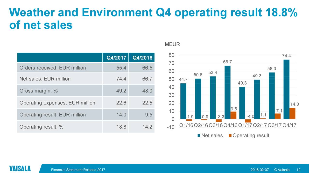 Weather and Environment Q4 operating result 18.8%
