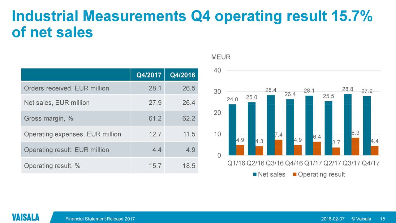 Industrial Measurements Q4 operating result 15.7%