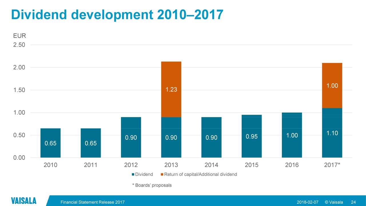 Dividend development 2010–2017