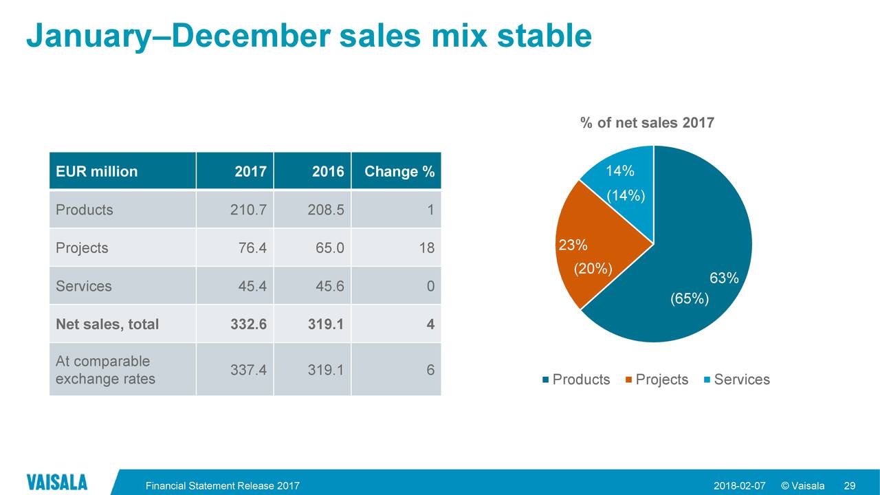January–December sales mix stable