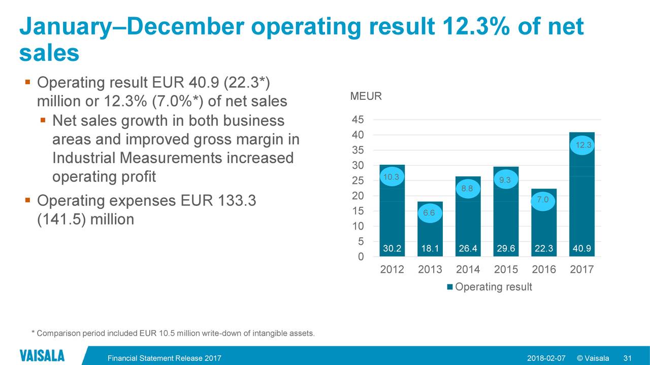 January–December operating result 12.3% of net