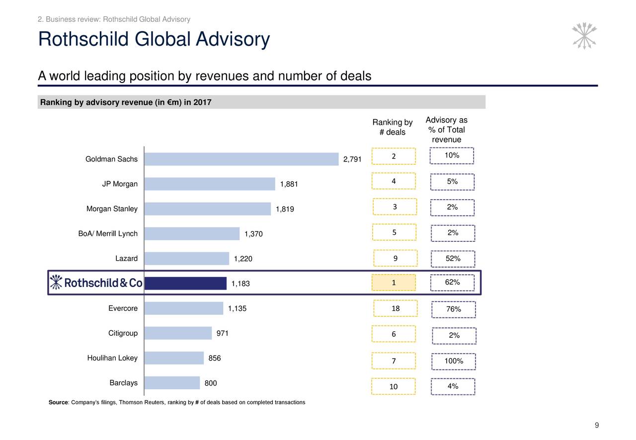 ROTHSCHILD & CO SCA 2017 Q4 Results Earnings Call Slides (OTCMKTS