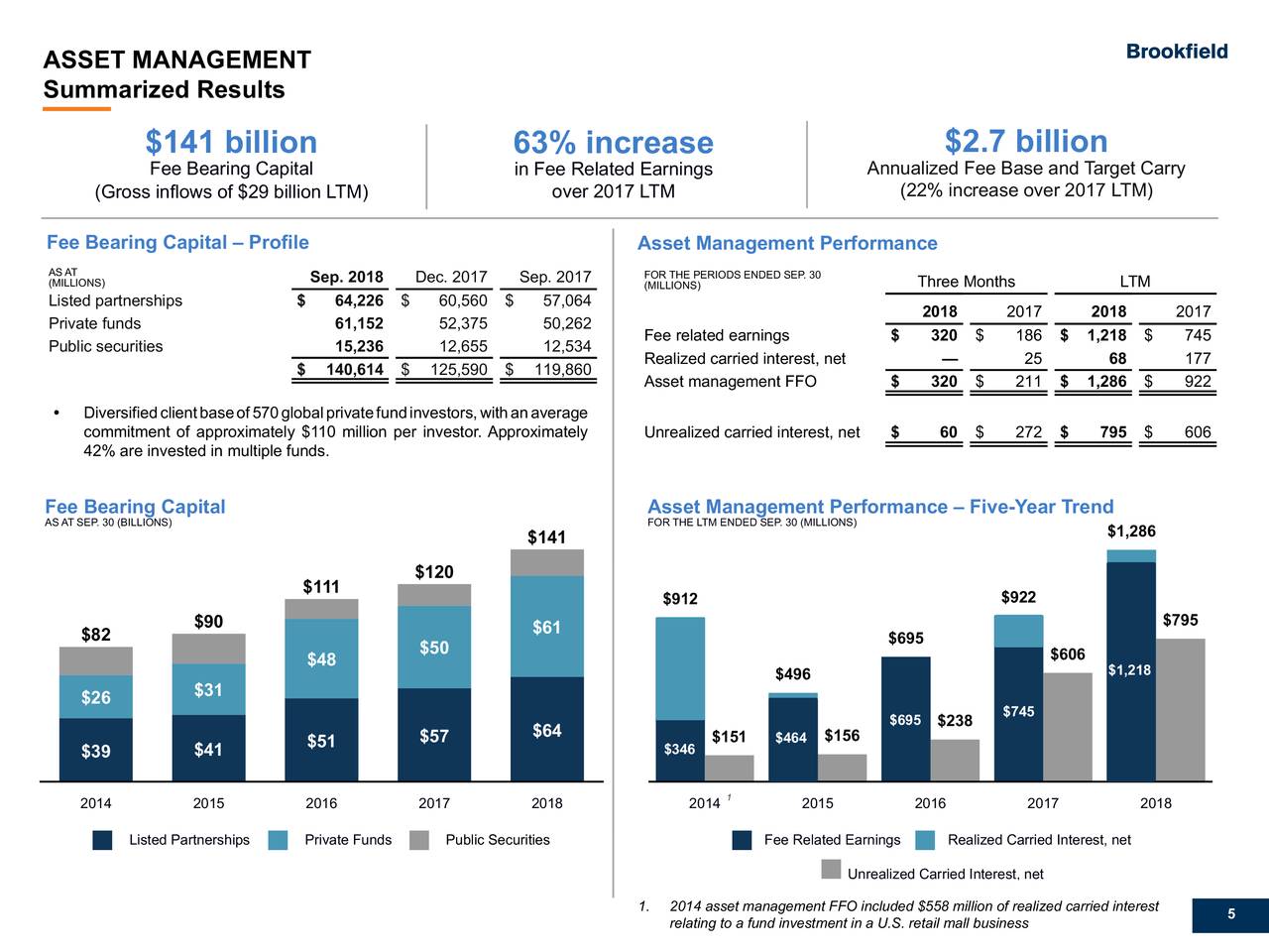 Brookfield Asset Management Inc. 2018 Q3 - Results - Earnings Call ...