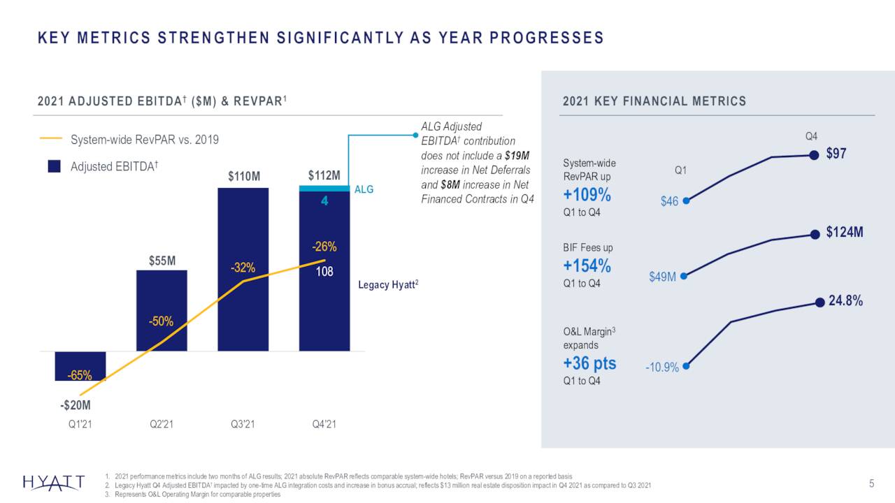 Hyatt Hotels Corporation 2021 Q4 - Results - Earnings Call Presentation ...