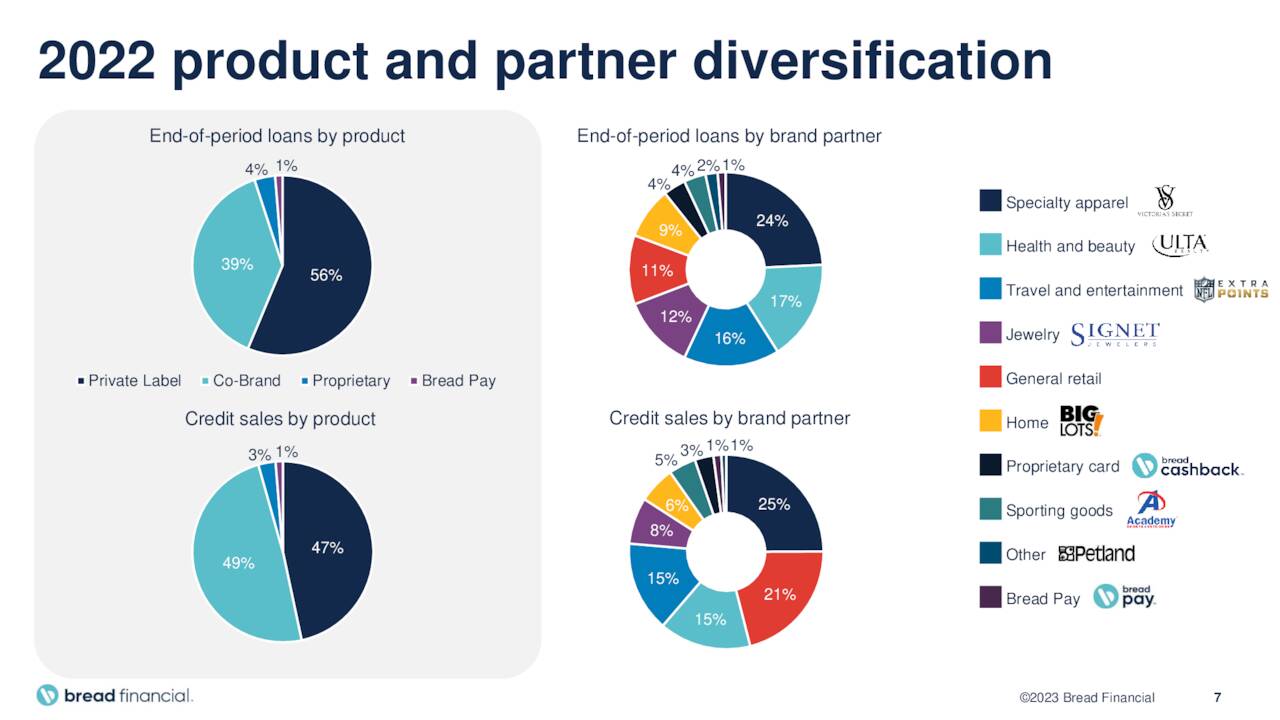 2022 product and partner diversification