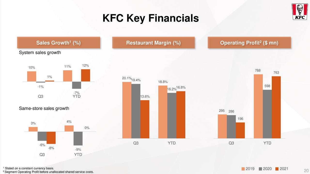 KFC Key Financials