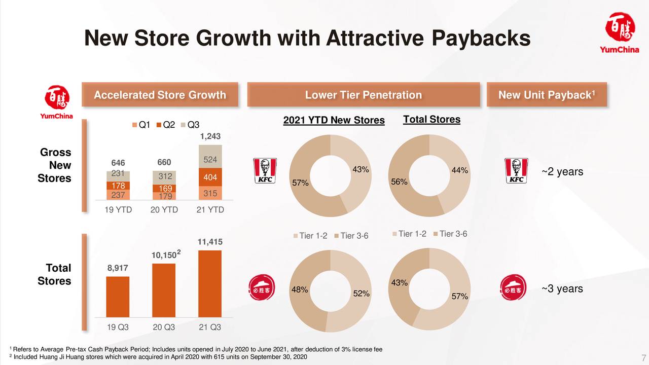 New Store Growth with Attractive Paybacks