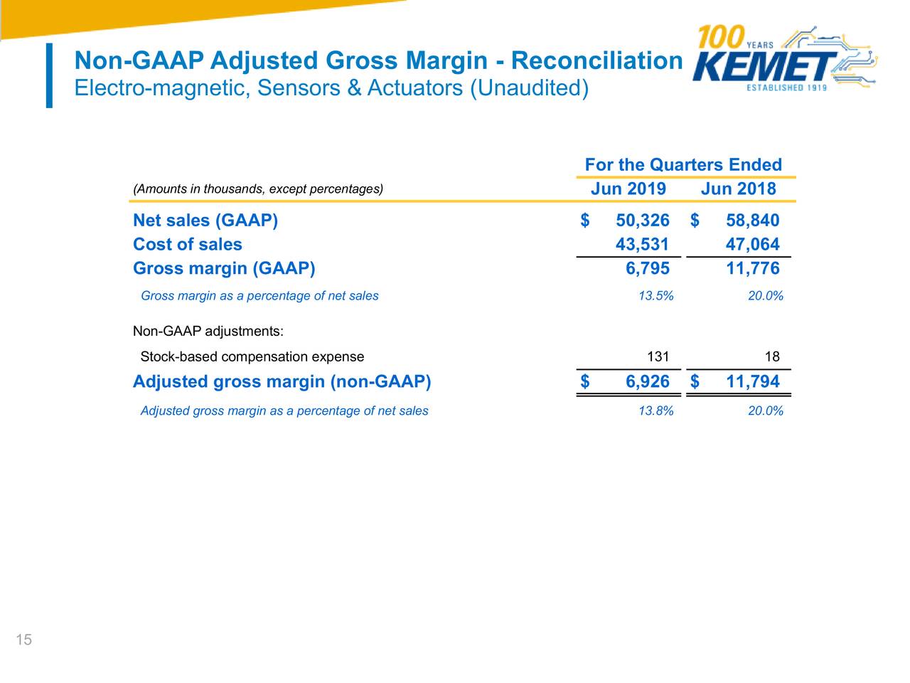 Non-GAAP Adjusted Gross Margin - Reconciliation