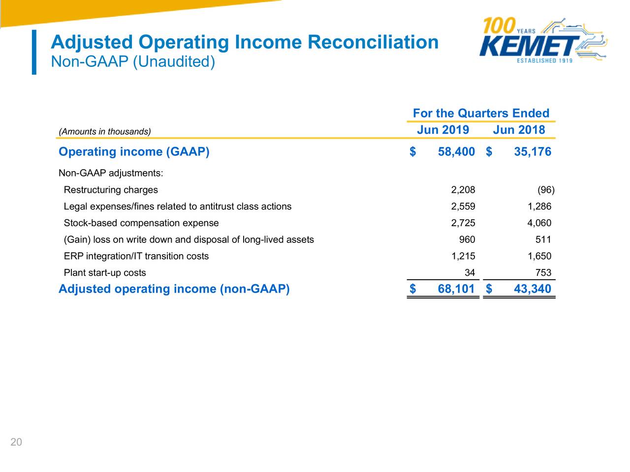 Adjusted Operating Income Reconciliation