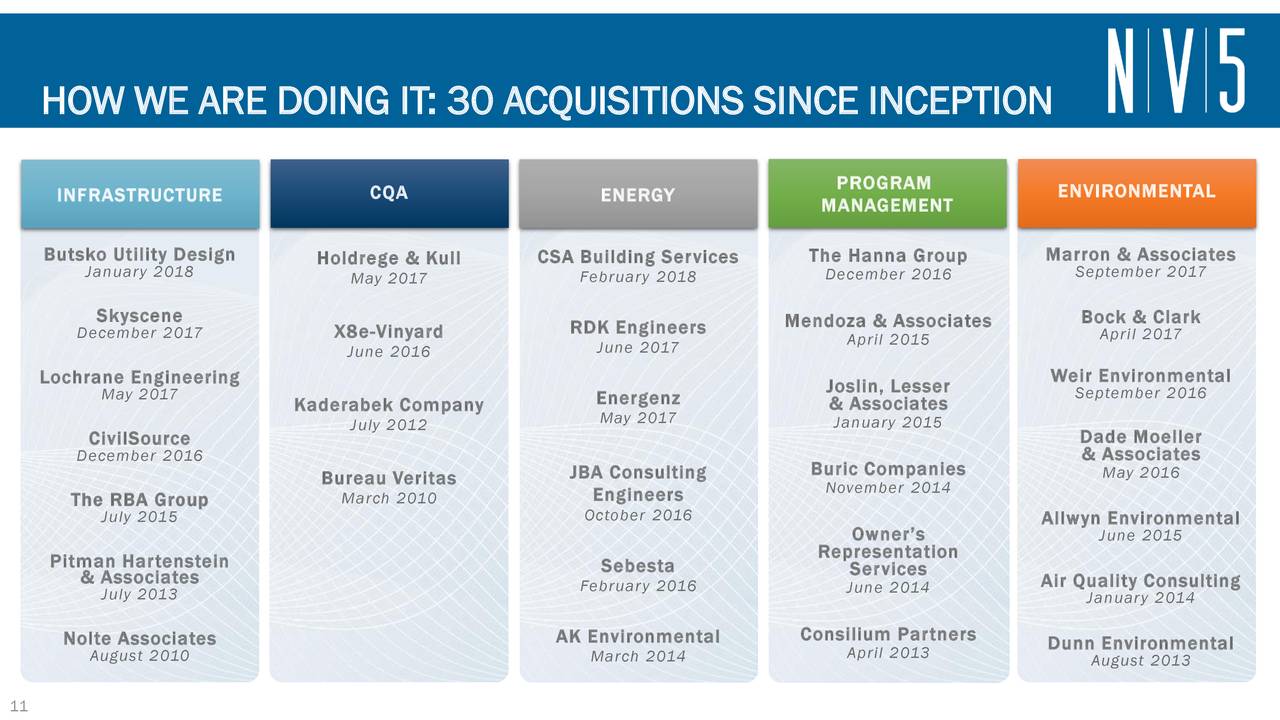 HOW WE ARE DOING IT: 30 ACQUISITIONS SINCE INCEPTION