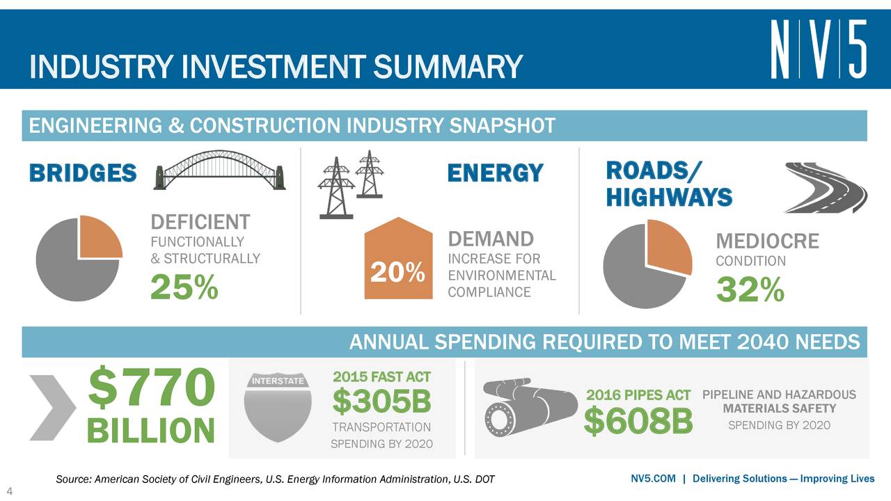 INDUSTRY INVESTMENT SUMMARY