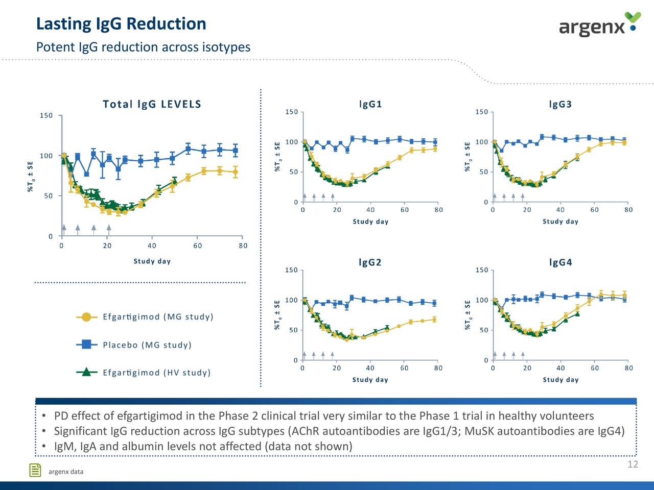 Argenx (ARGX) Phase2 Study Of Efgartigimod In Patients With Generalized ...