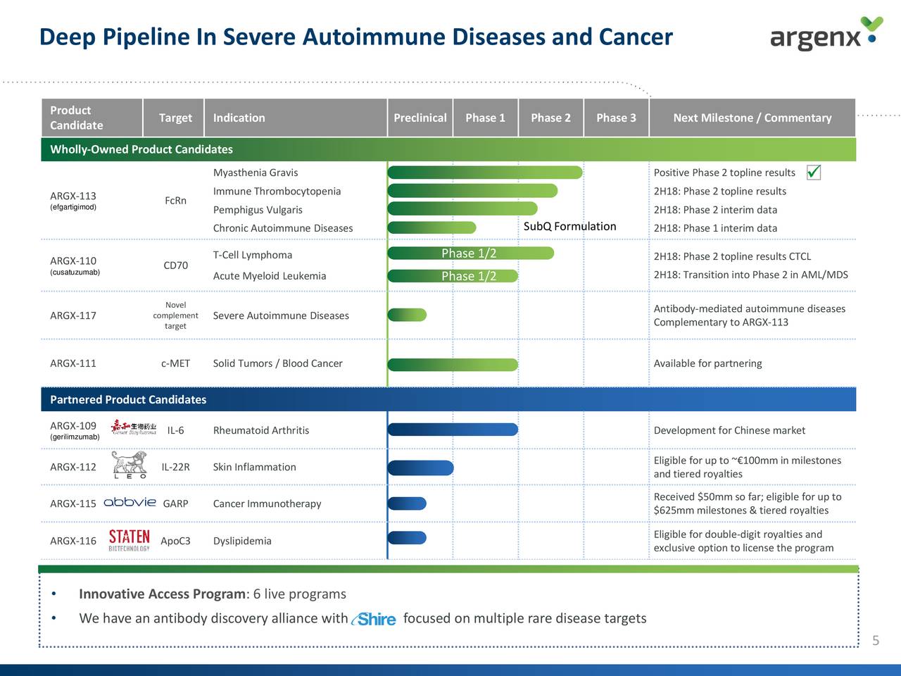 Argenx (ARGX) Phase2 Study Of Efgartigimod In Patients With Generalized ...