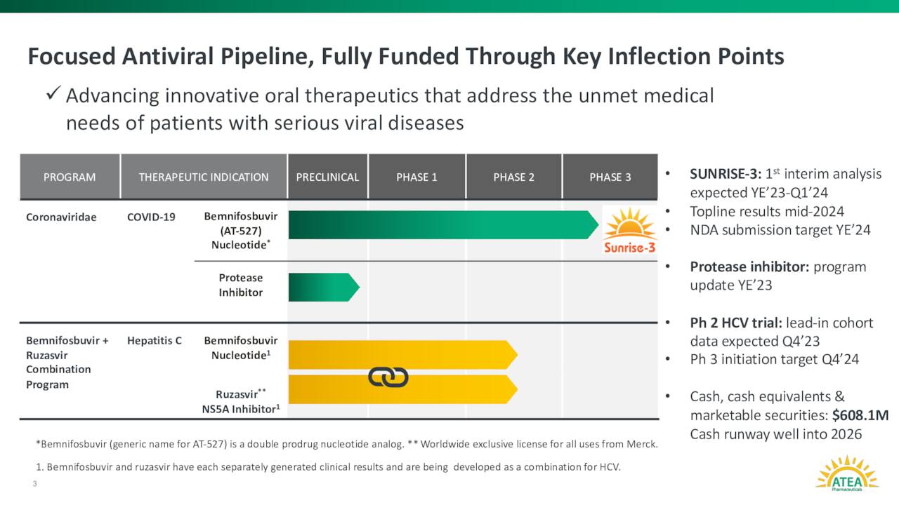 Focused Antiviral Pipeline, Fully Funded Through Key Inflection Points
