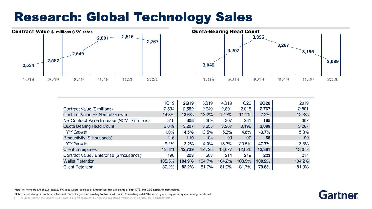 Gartner, Inc. 2020 Q2 Results Earnings Call Presentation (NYSEIT
