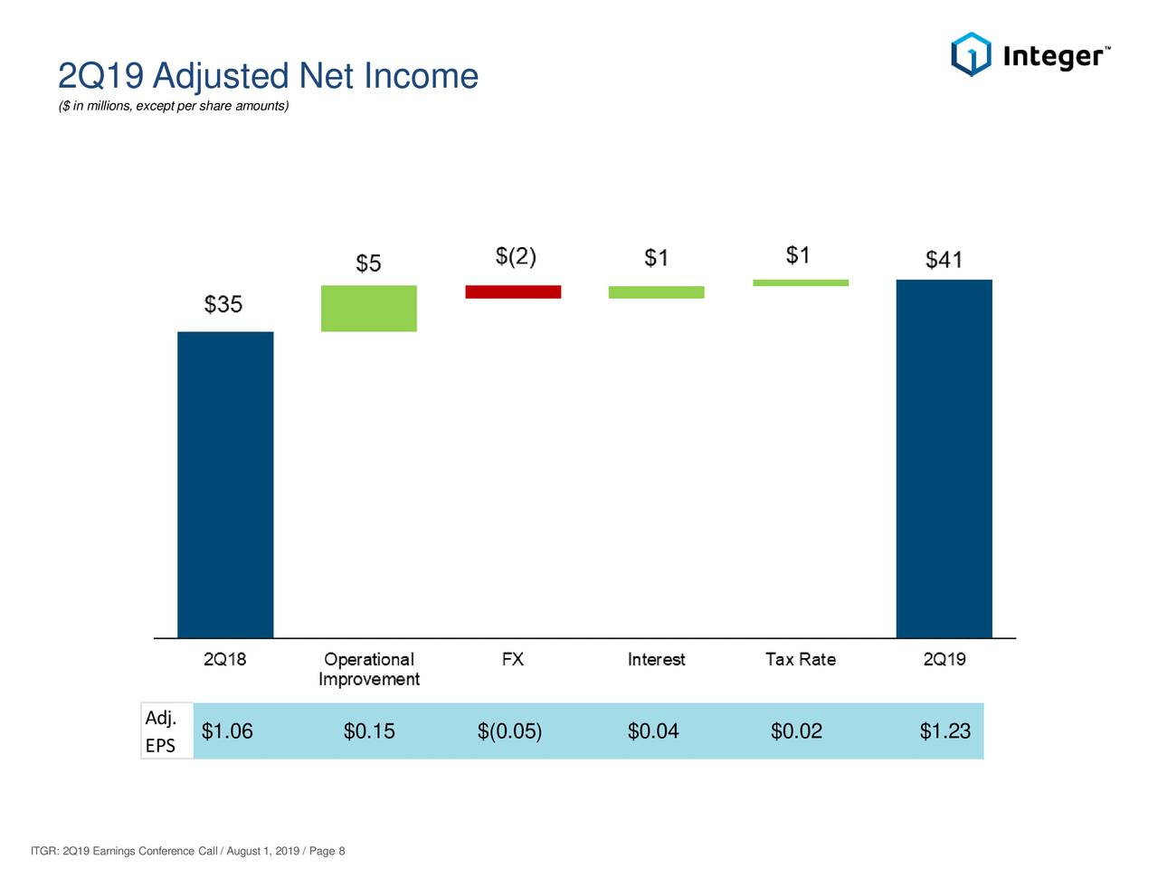 Integer Holdings Corporation 2019 Q2 Results Earnings Call Slides