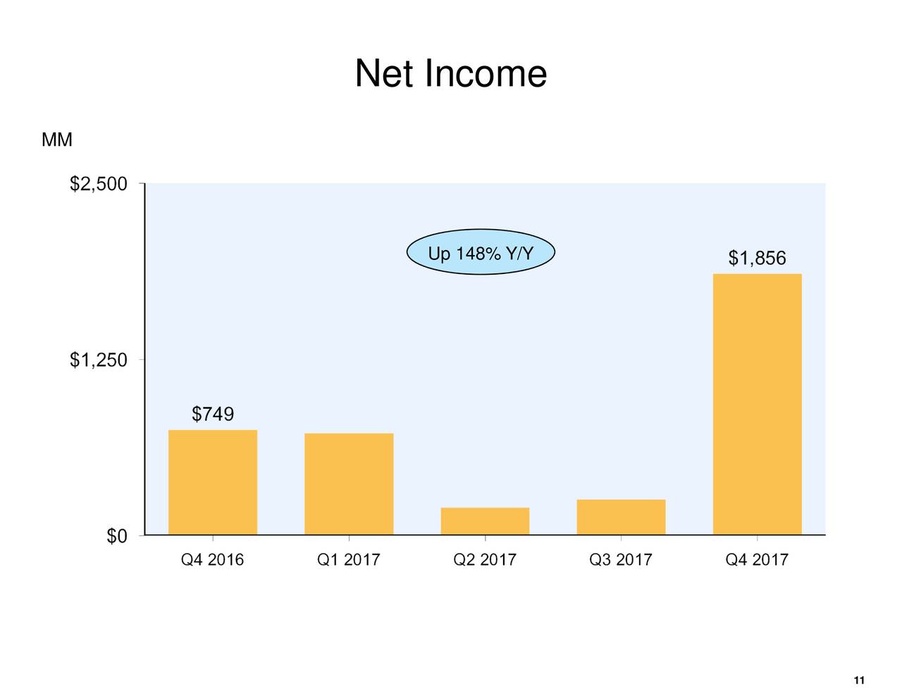 Net Income.