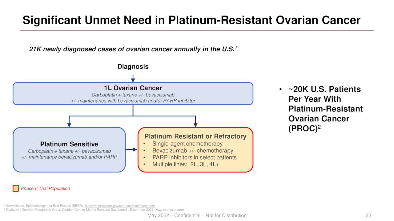 Corcept Therapeutics - Platinum Resistant Cancer